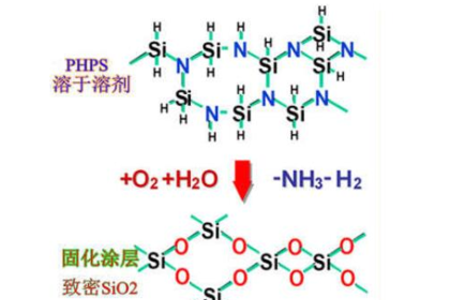 Perhydropolysilazaneor Inorganic Polysilazane IOTA-PHPS